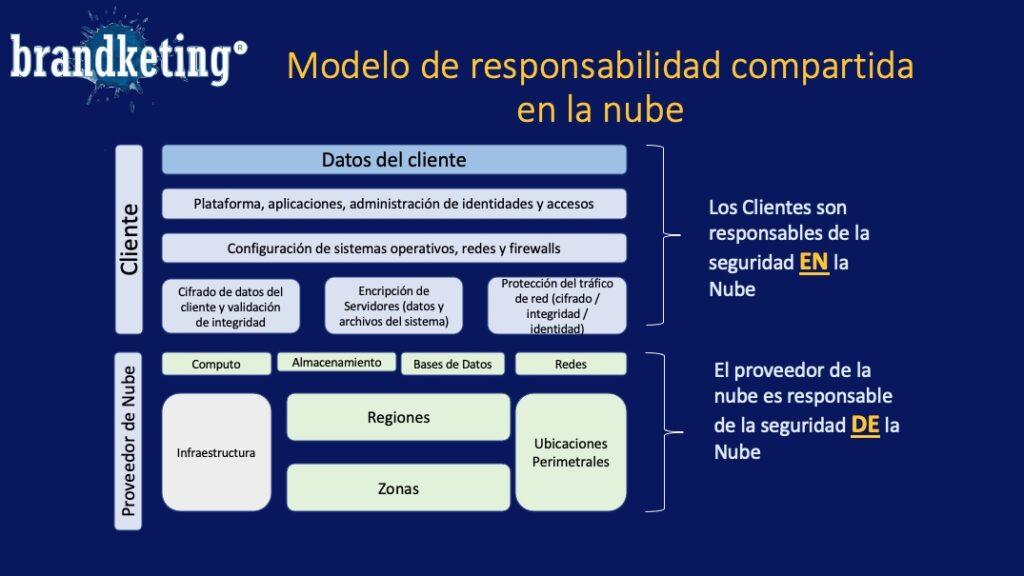 MODELO DE RESPONSABILIDAD COMPARTIDA